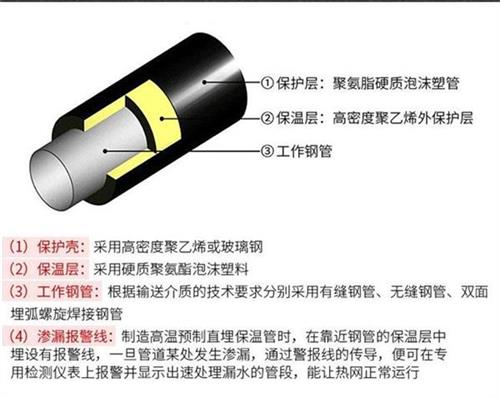 林芝预制直埋保温管生产厂家产品保温结构