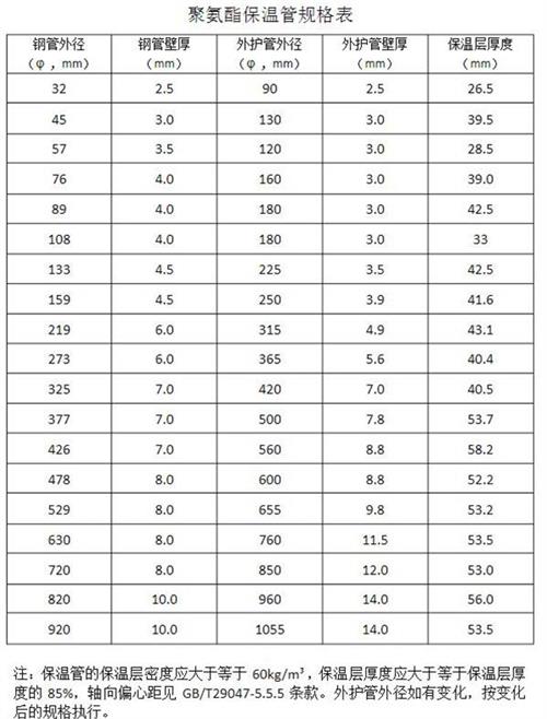 林芝热力聚氨酯保温管产品规格尺寸
